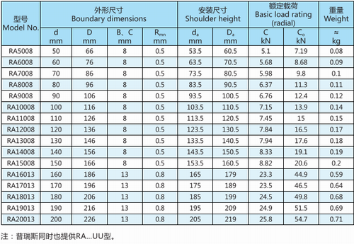 RA系列交叉滾子軸承型號表