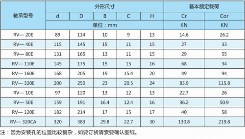 RV減速器專用軸承主軸承型號表